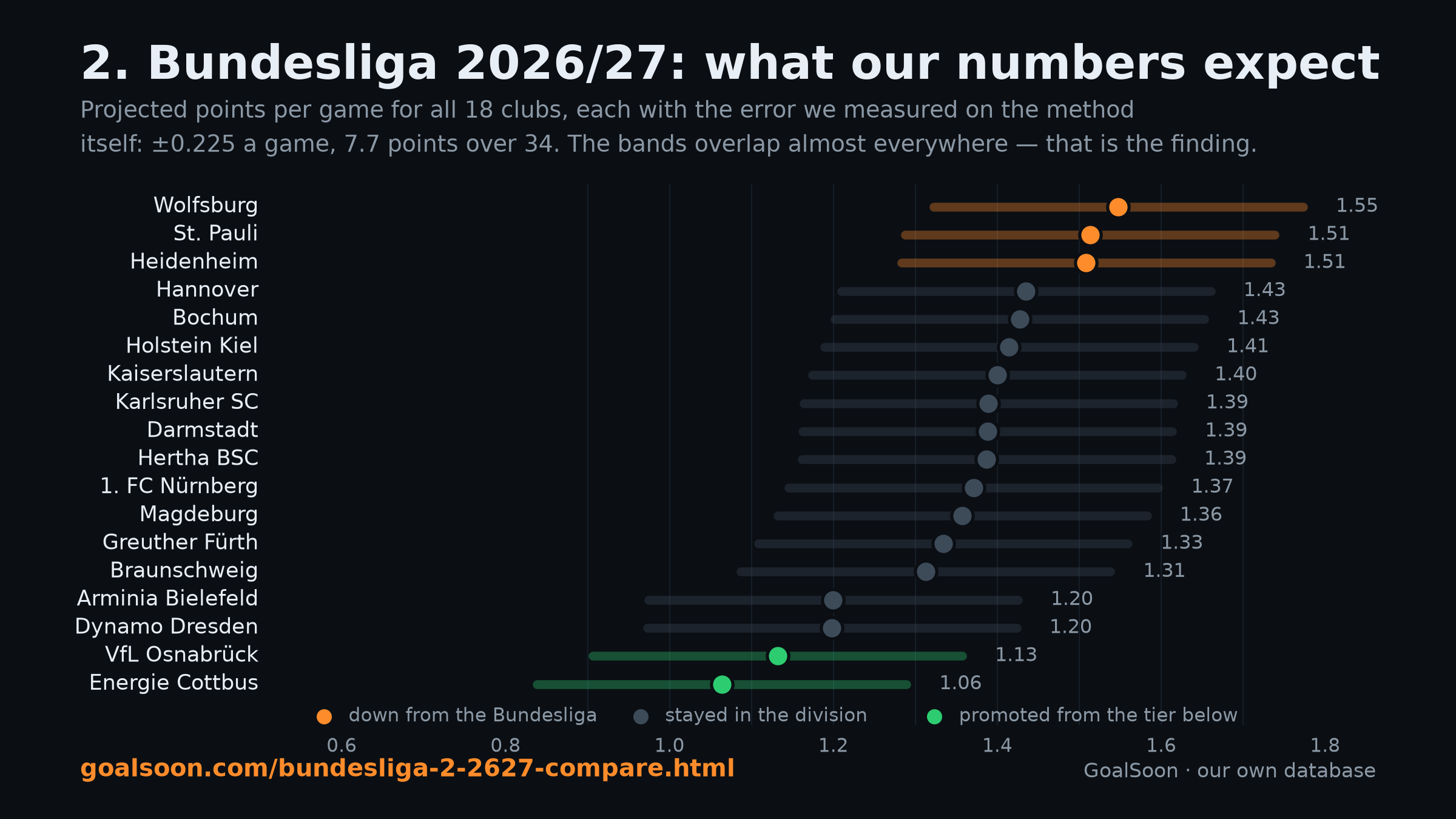 Every club's projected points per game for 2026/27 with
its measured error band, colour-coded by the division it arrives from.